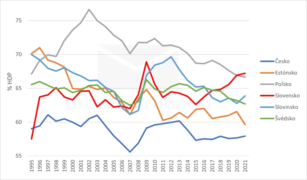 Konečná spotreba domácností ako podiel na HDP